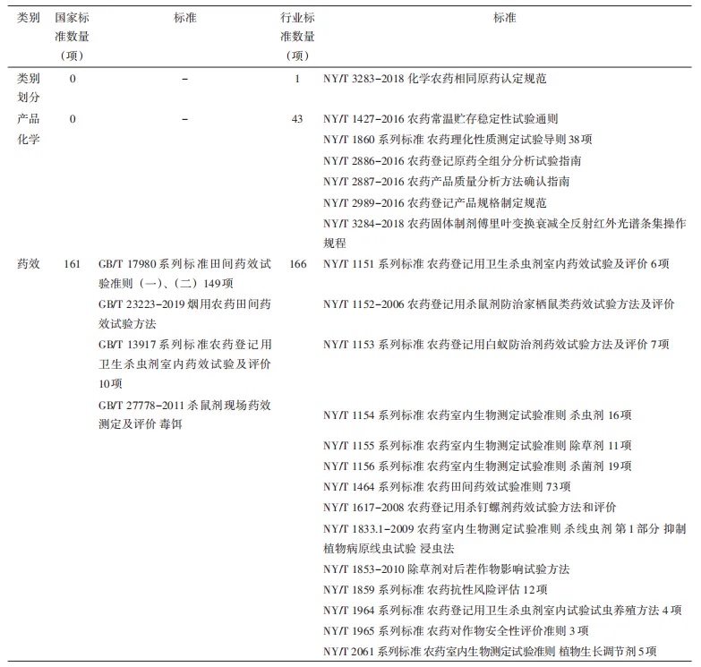 国家标准和行业标准中农药登记评价类标准