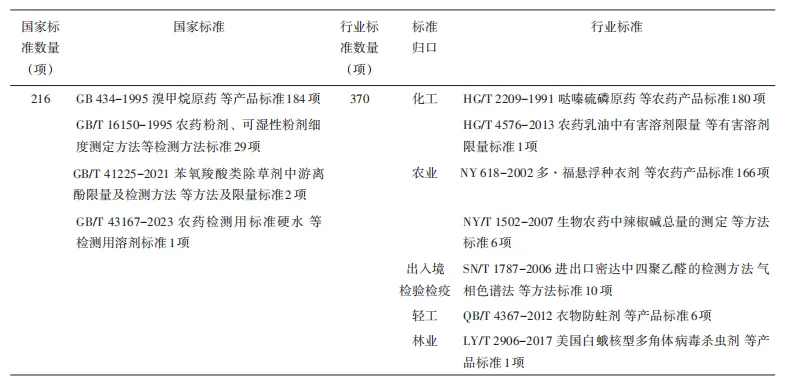 农药产品指标控制及检测方法类标准