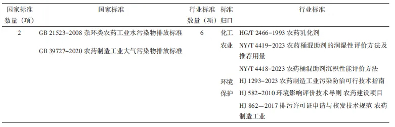 农药生产类标准