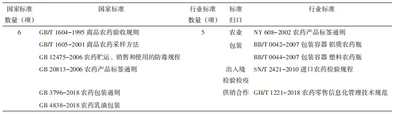 流通类农药国家标准和行业标准
