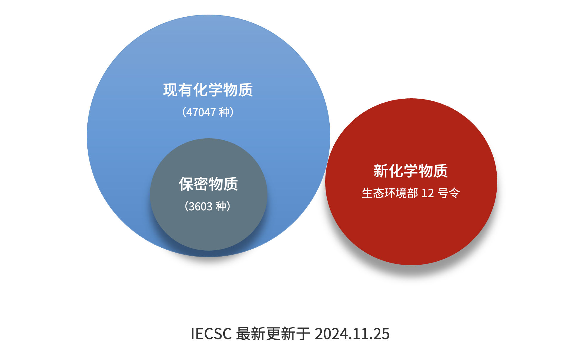 中国现有化学物质名录