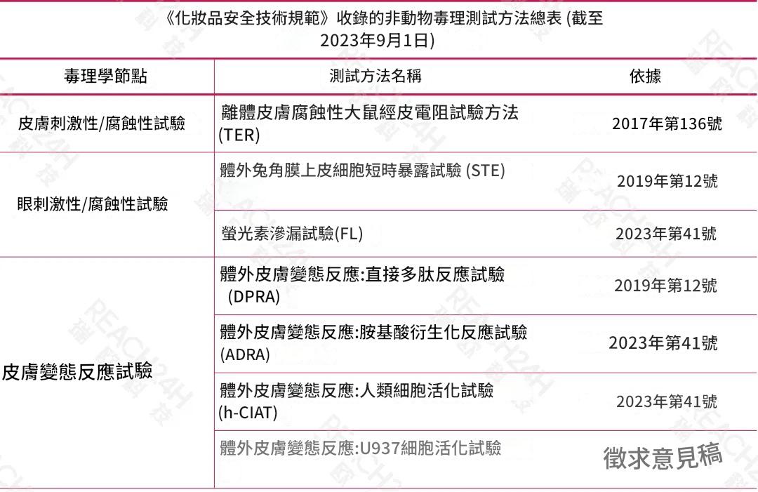 《化妝品安全技術規範》收錄的非動物毒理測試方法彙總