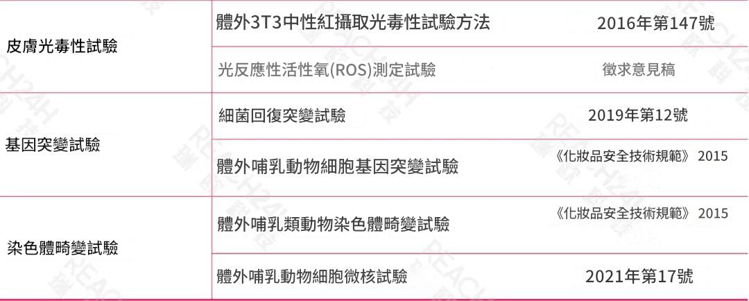《化妝品安全技術規範》收錄的非動物毒理測試方法彙總