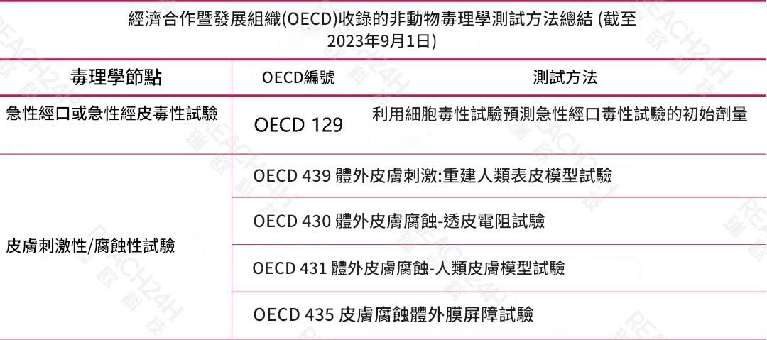 經濟合作與發展組織（OECD）收錄的非動物毒理學測試方法總結