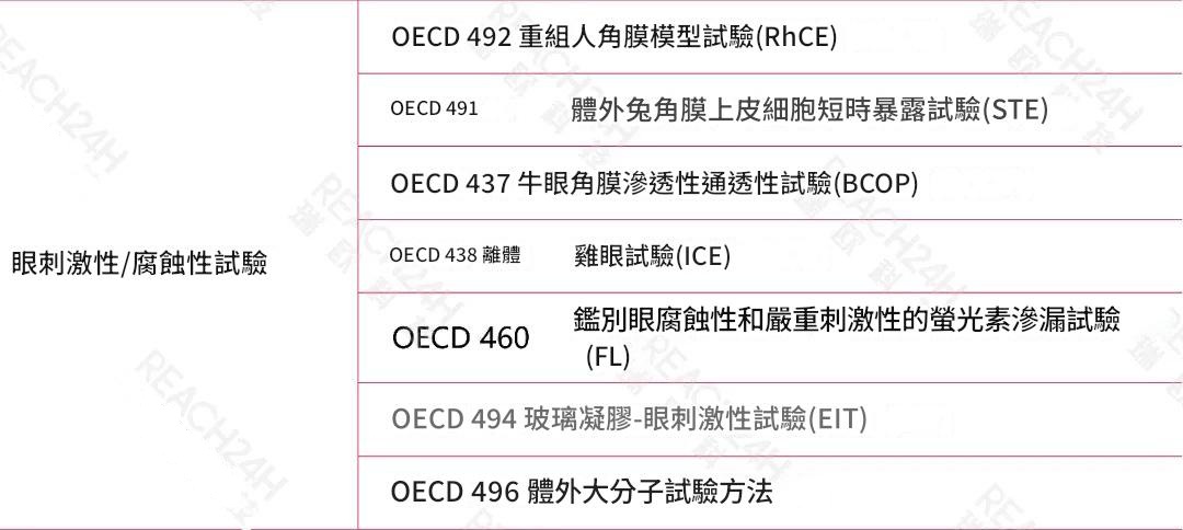 經濟合作與發展組織（OECD）收錄的非動物毒理學測試方法總結