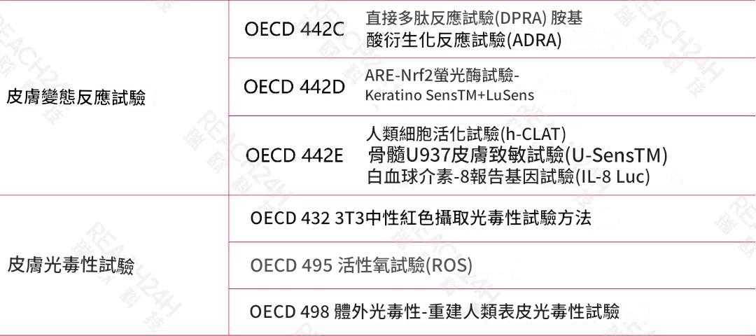 經濟合作與發展組織（OECD）收錄的非動物毒理學測試方法總結