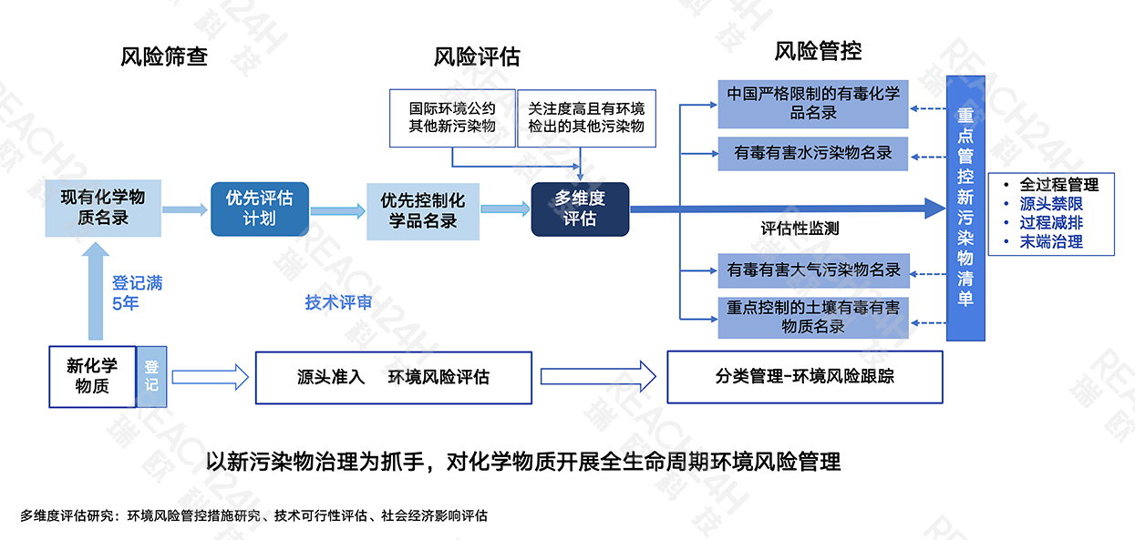 新污染物治理行动方案总体思路