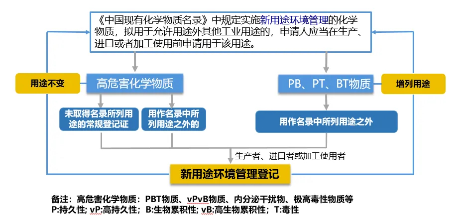 哪些物质需要进行新用途环境管理登记