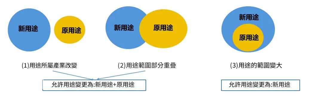 新用途環境管理登記的範疇