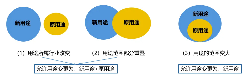 新用途环境管理登记的范畴