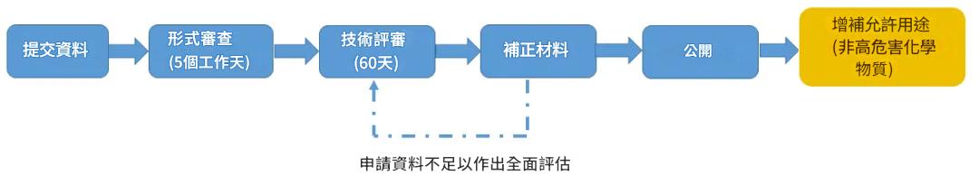 新用途管理登記審核時間