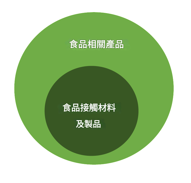 食品接觸材料及製品和食品相關產品