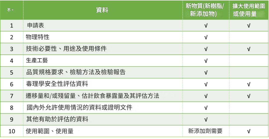 食品相關產品新品種申報資料