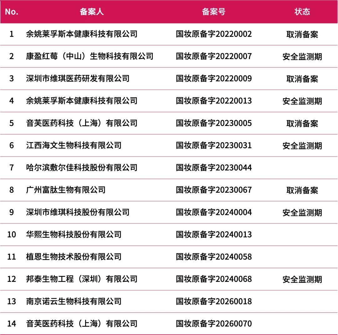 NMN新原料备案整体情况 NMN新原料备案整体情况