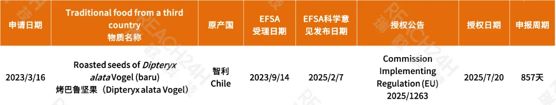 第三国传统食品的授权情况