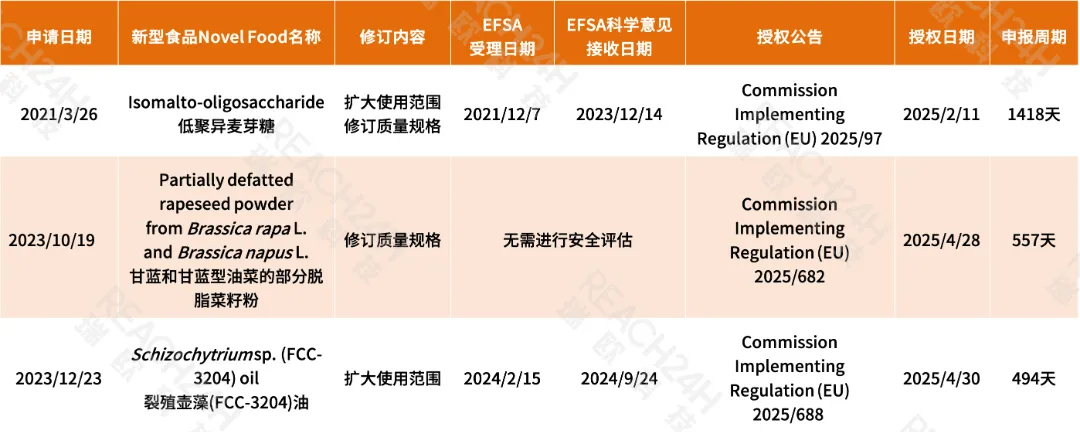 对已批准的新型食品进行修订情况