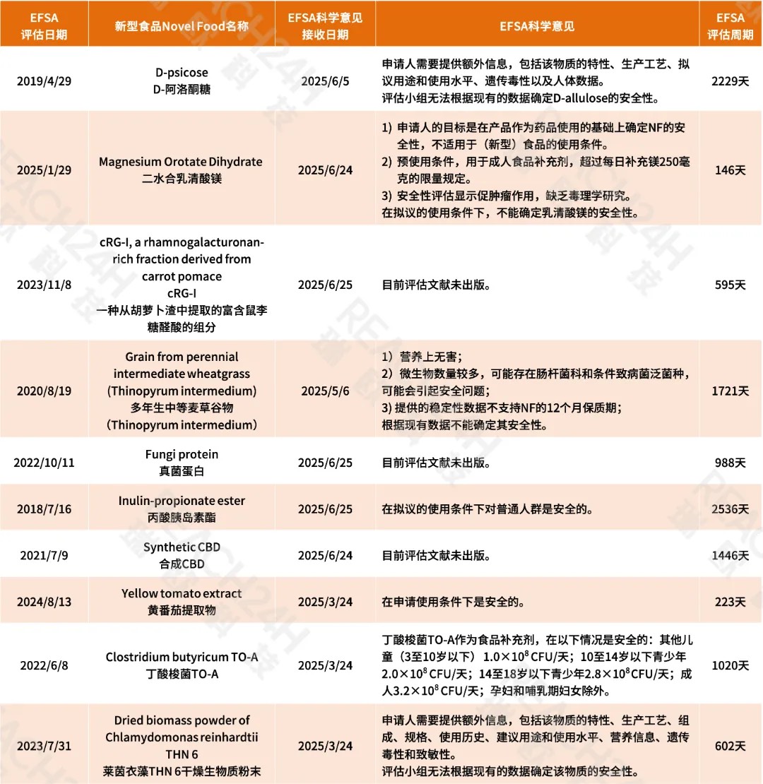 EFSA对新型食品Novel Food的评估情况
