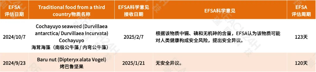 EFSA对第三国传统食品的科学意见
