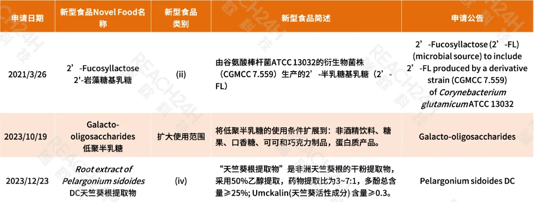 新食品原料申请动态