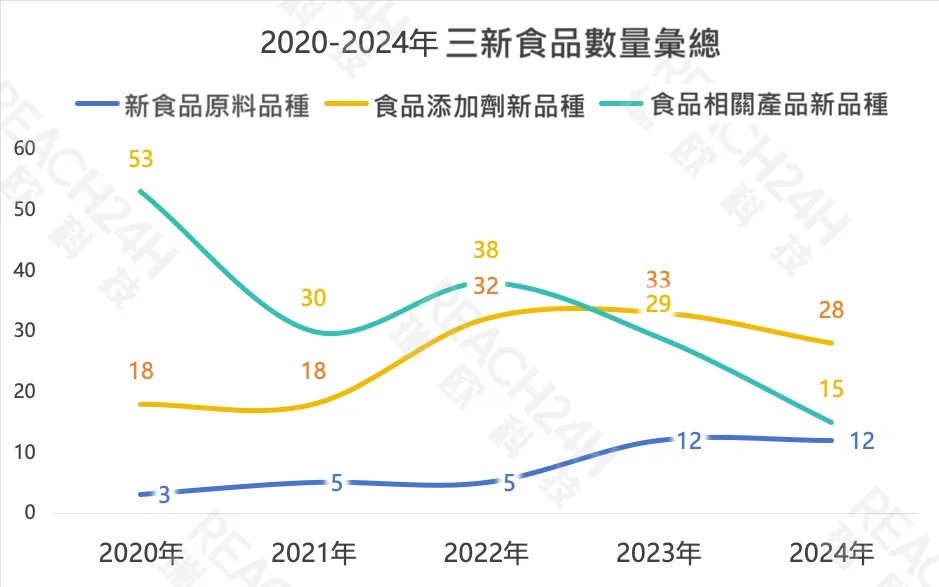 三新食品數量彙總