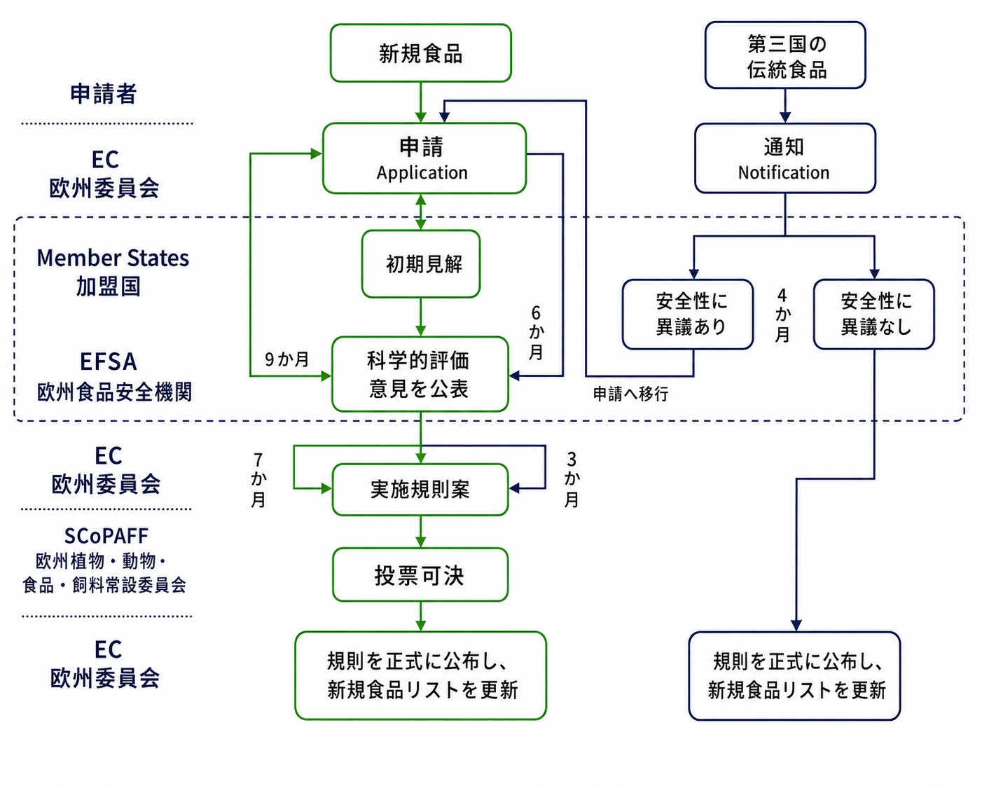 articles/novel-food登録ルート.png Novel Food登録ルート.png
