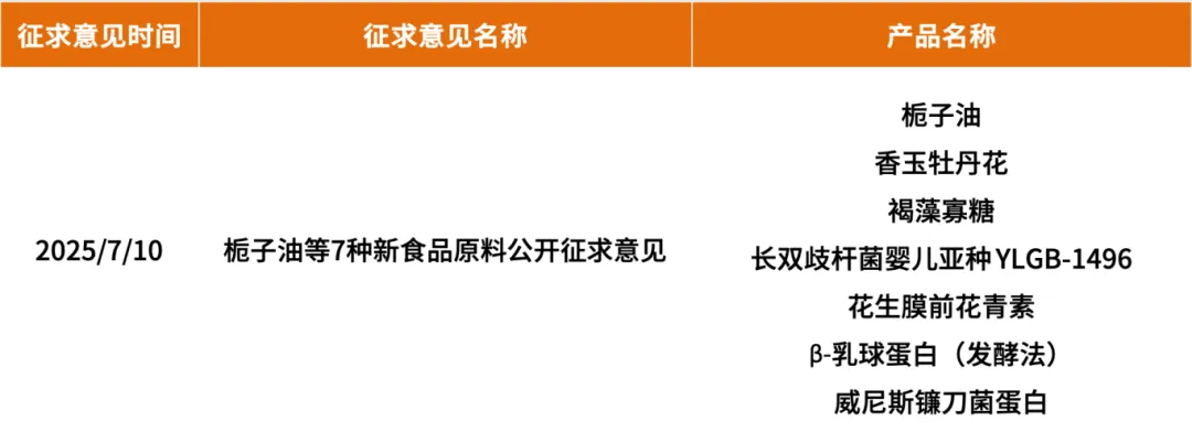 新食品原料征求意见情况