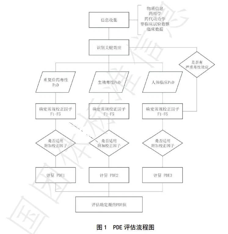 PDE评估流程