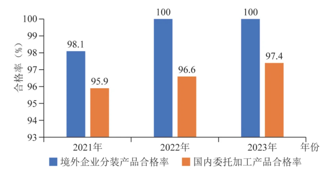 农业农村部2021～2023年农药监督抽查境外企业分装产品和国内委托加工产品合格率对比