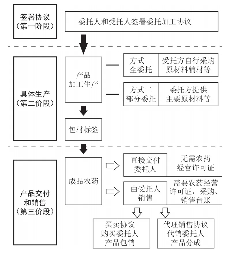 农药委托加工流程图