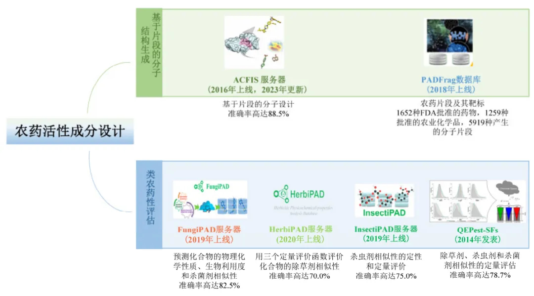 可用于农药活性成分设计的农药信息学工具 