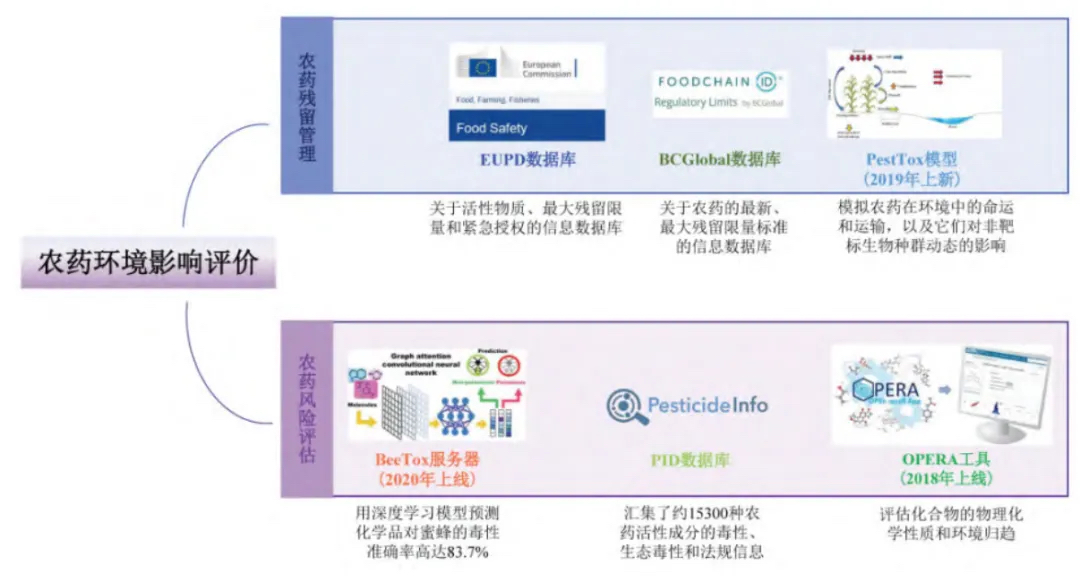 可用于农药环境影响评价的农药信息学工具