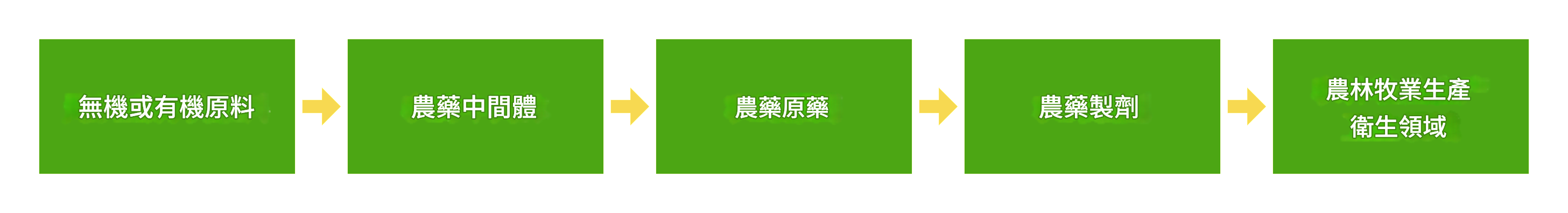 農藥中間體產業鏈