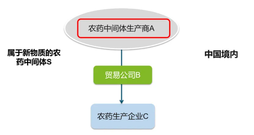 新化学物质登记情形1