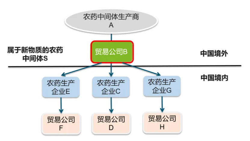 新化学物质登记情形2