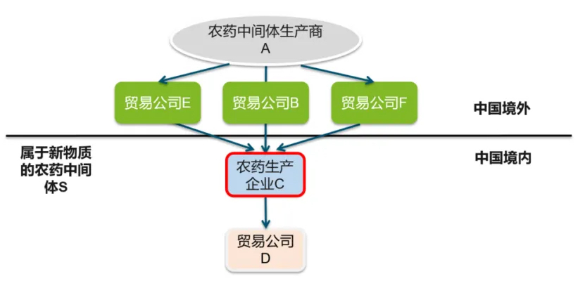 新化学物质登记