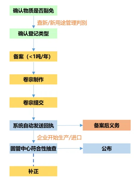 新化学物质备案流程