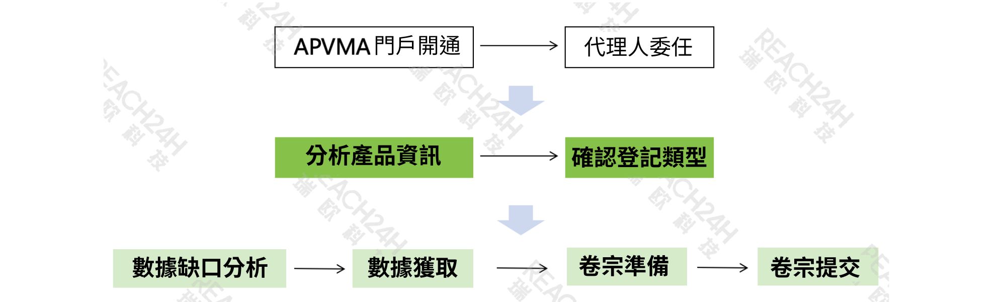 澳洲APVMA農藥登記流程圖