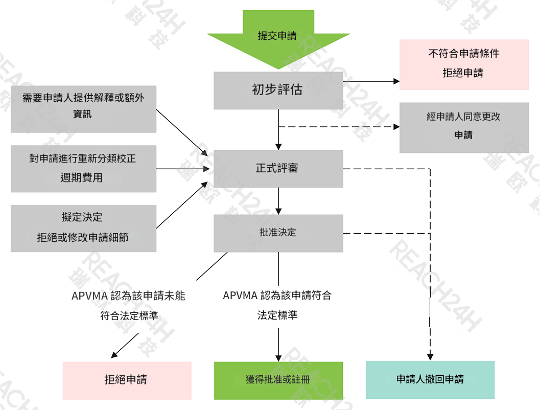 APVMA評估流程