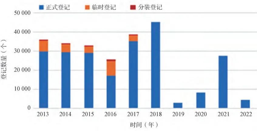 2013—2022年每年度新增农药登记数量