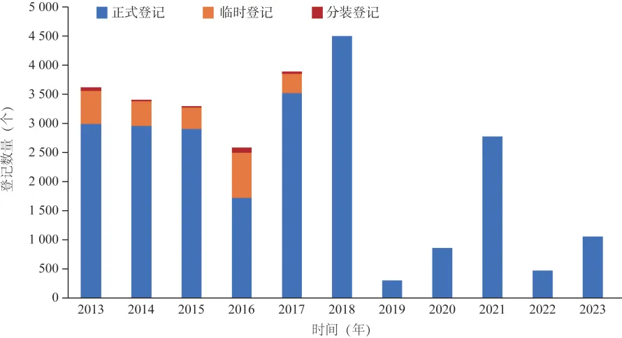 中国每年度新增农药数量