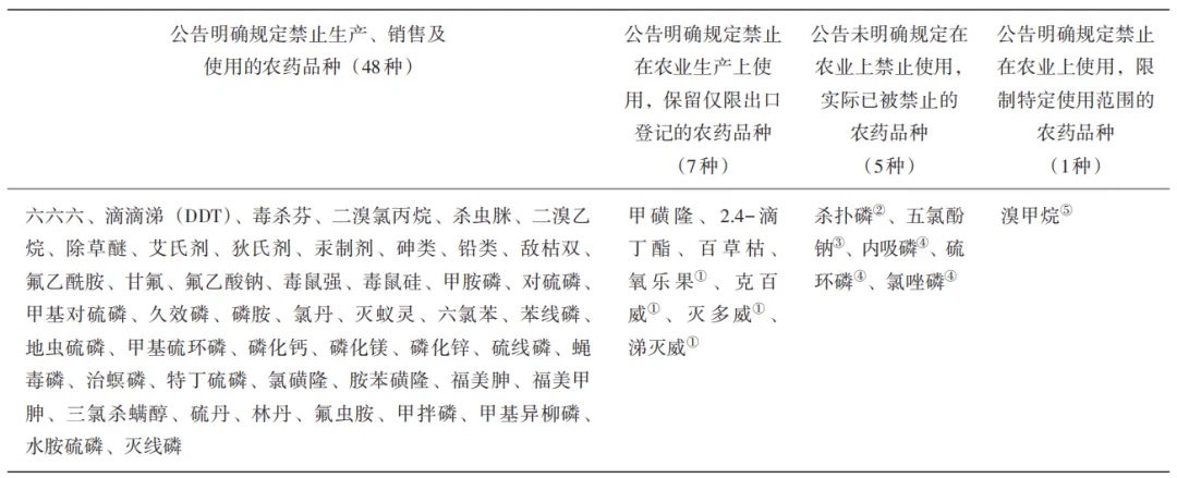 我国禁止使用农药分类及清单