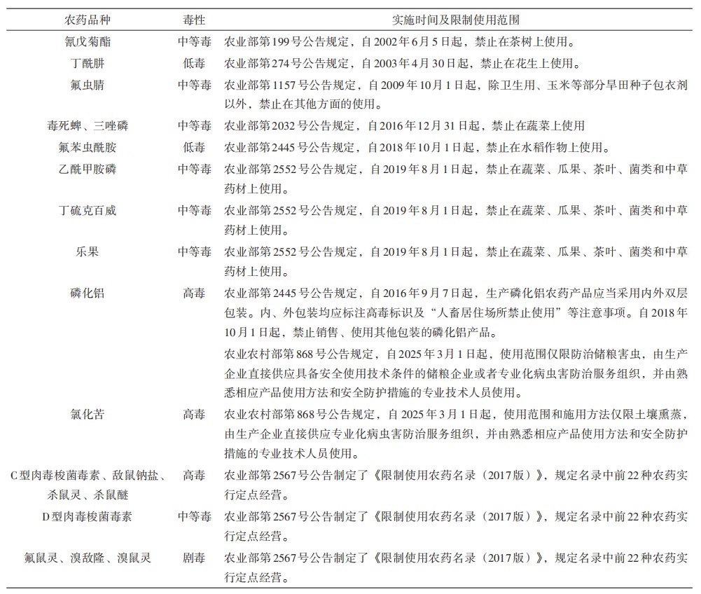 我国限制使用农药名单及限用原因