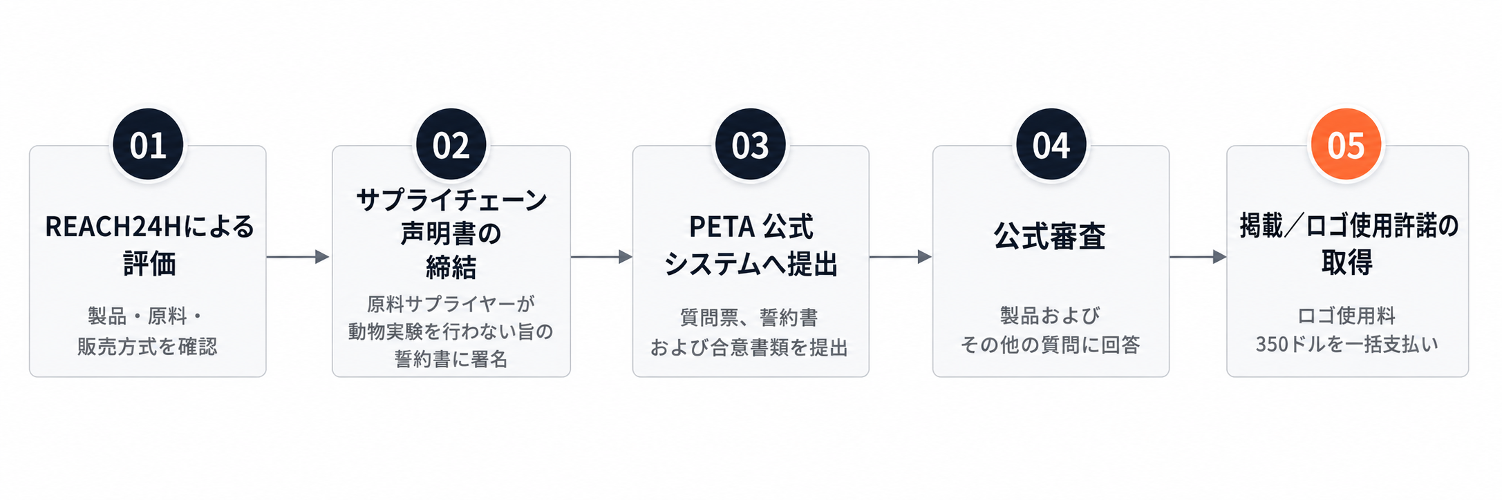 PETAクルエルティフリー認証の主な流れ.png