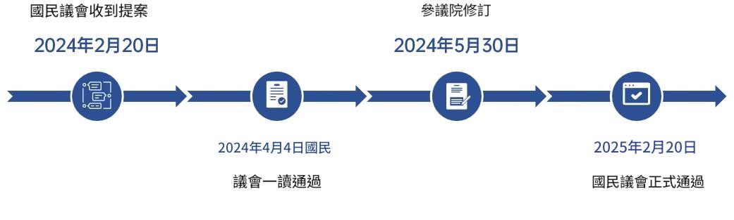 法國PFAS限制法案時間線