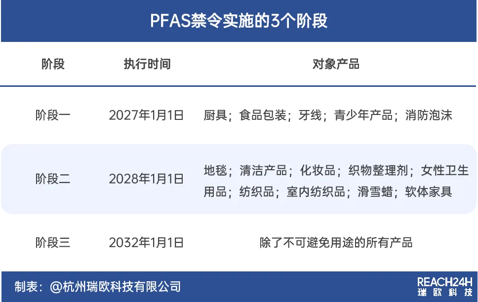 全面禁止有意添加PFAS的产品