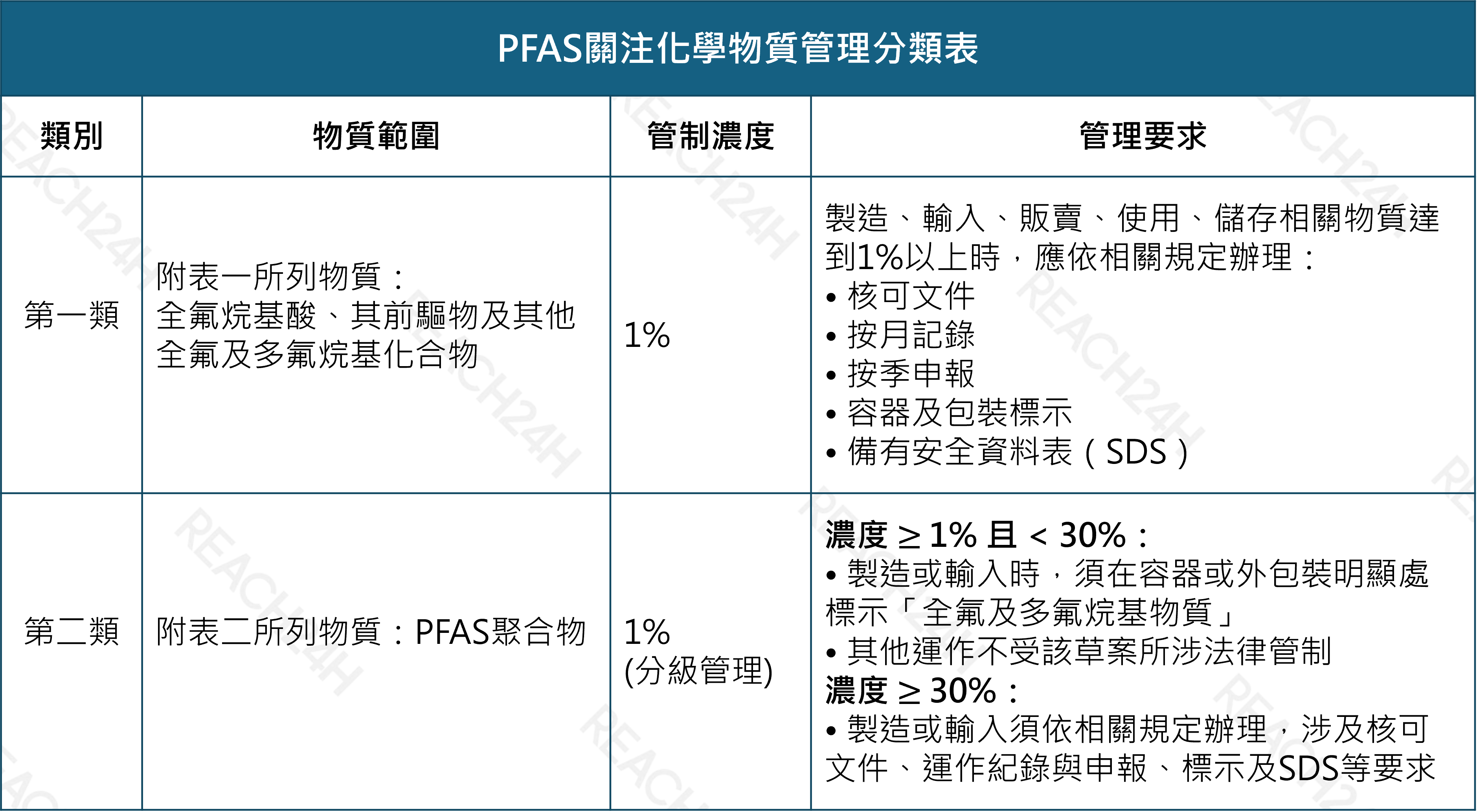 PFAS關注化學物質管理分類表.png