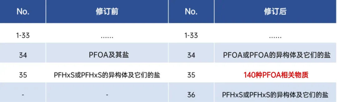 《第一类特定化学物质名录》中第35项“全氟辛酸相关物质”