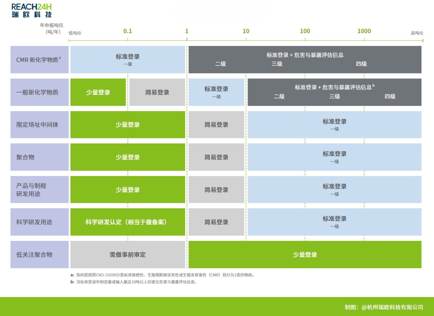 台湾地区新化学物质登录 台湾地区新化学物质登录