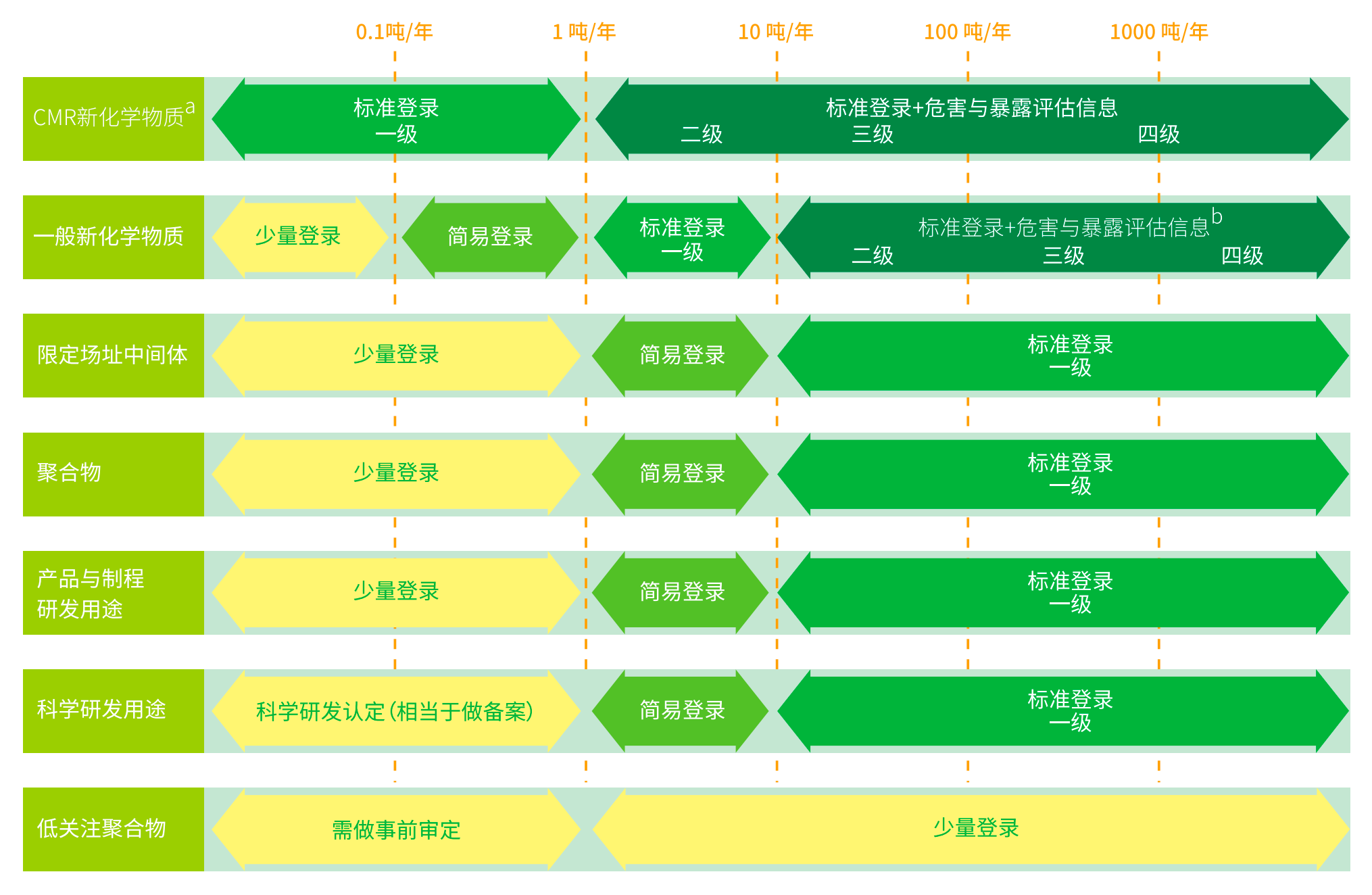 台湾地区毒管法及职安法下的新化学物质登录