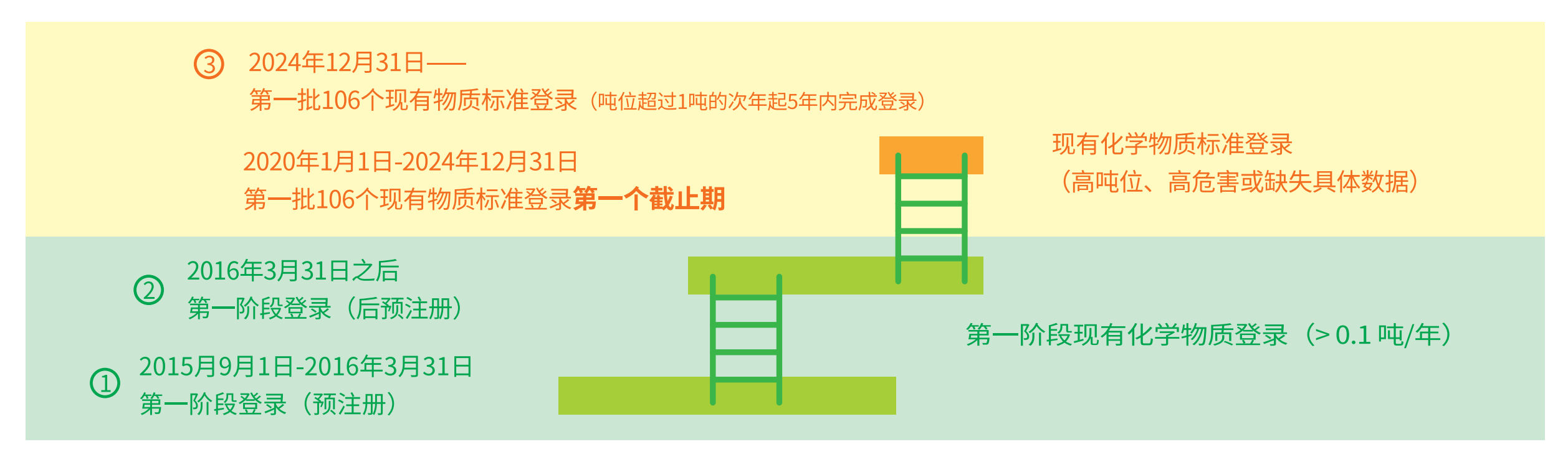 台湾地区毒管法下的现有化学物质管理
